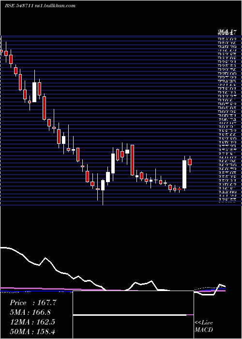  weekly chart Sula