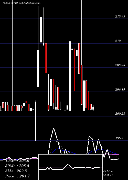  Daily chart Ahl
