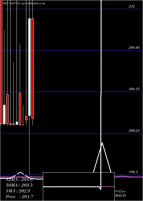  monthly chart Ahl