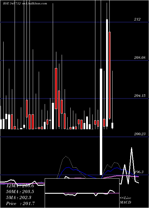  weekly chart Ahl