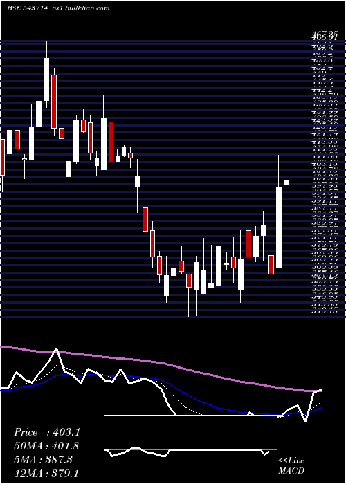  Daily chart Landmark
