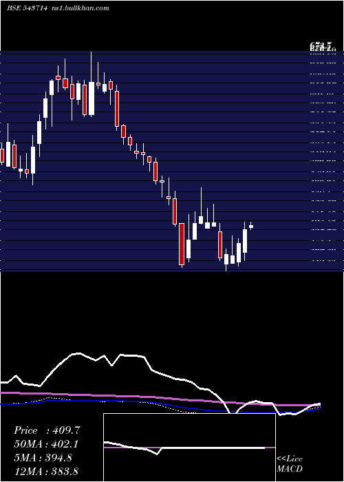  weekly chart Landmark