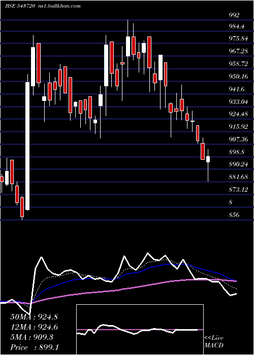  Daily chart Kfintech