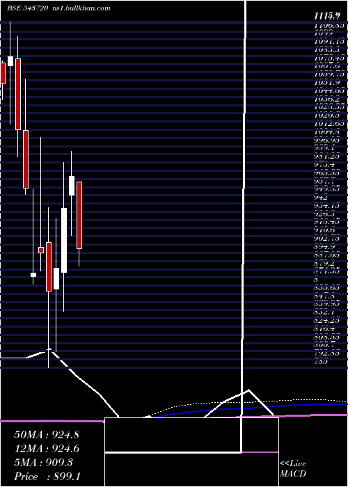  monthly chart Kfintech