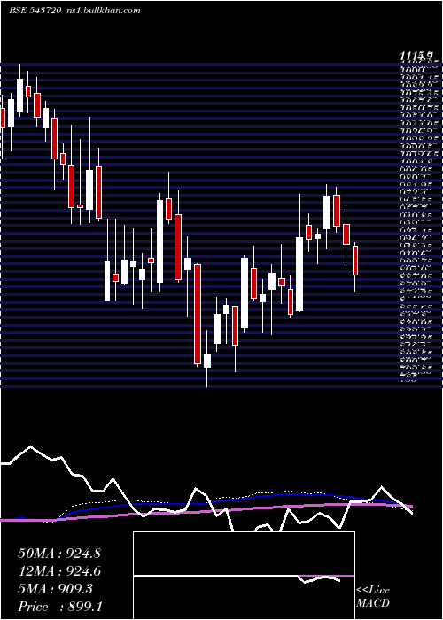  weekly chart Kfintech