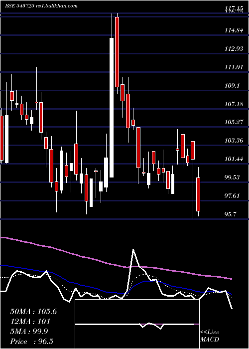  Daily chart Elin