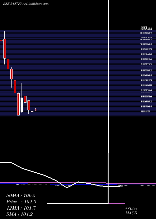  monthly chart Elin