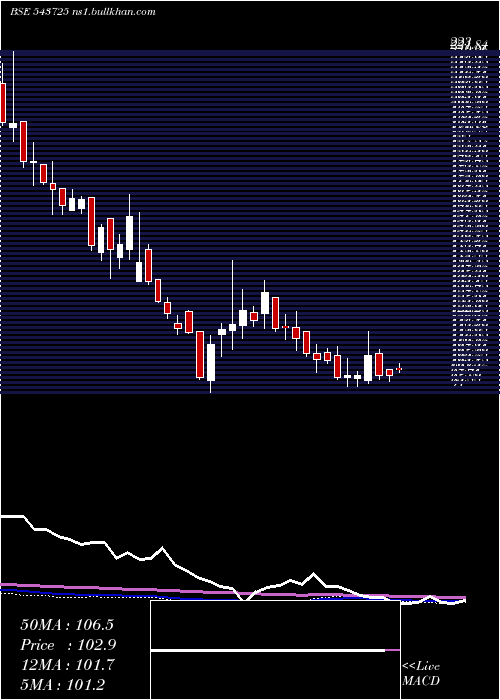  weekly chart Elin
