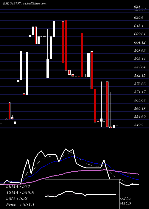  Daily chart Aveer