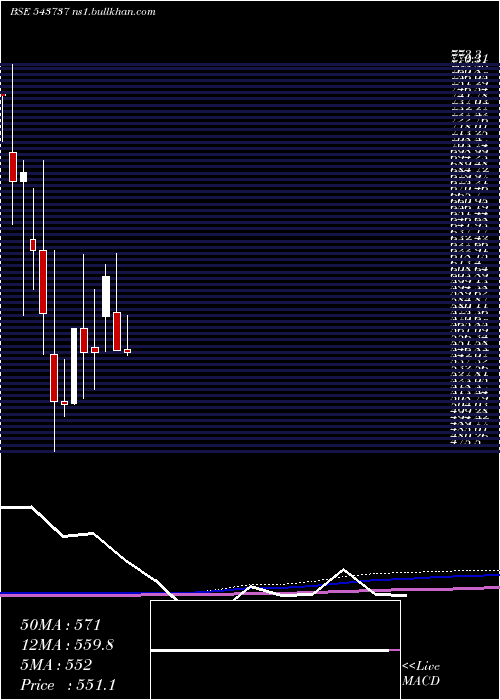  monthly chart Aveer