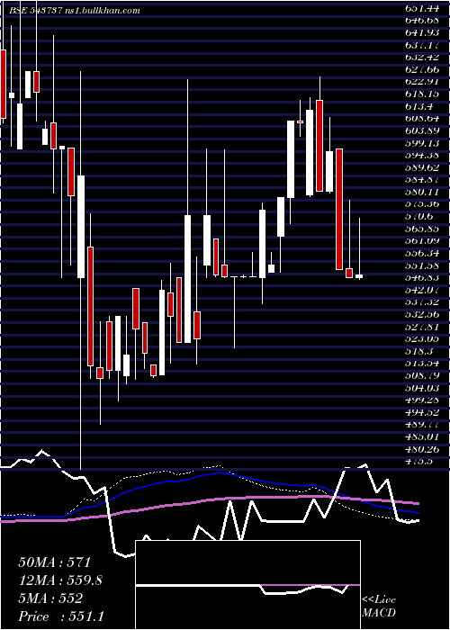  weekly chart Aveer