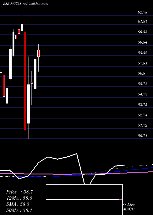  monthly chart Dspbanketf