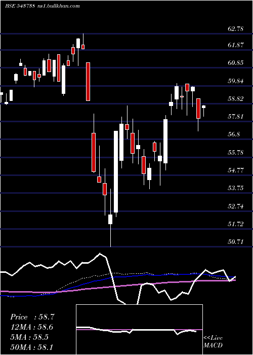  weekly chart Dspbanketf