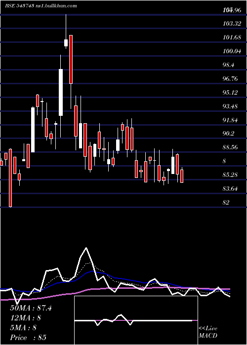  Daily chart Sah