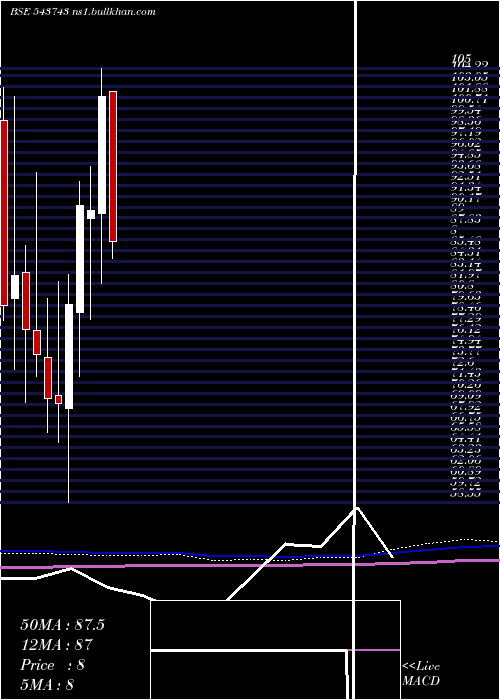  monthly chart Sah
