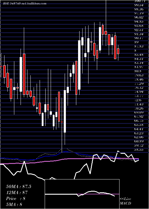  weekly chart Sah