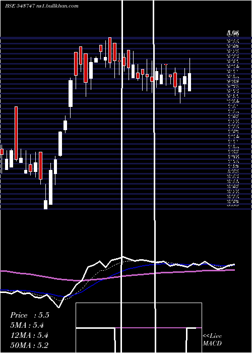  Daily chart Kamopaints