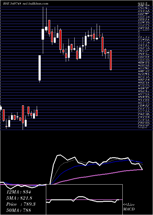  Daily chart Aartipharm