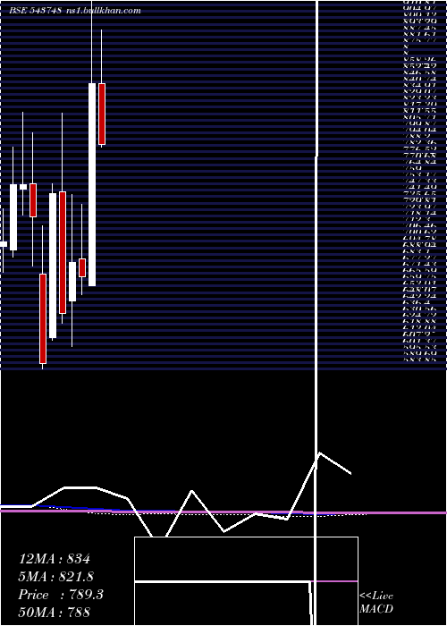  monthly chart Aartipharm