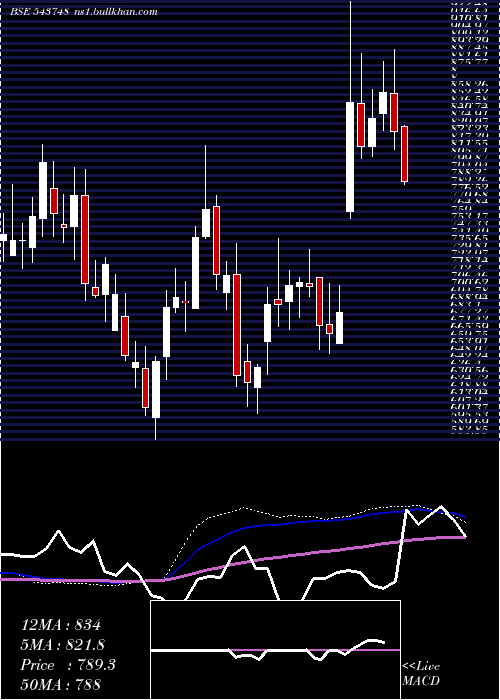 weekly chart Aartipharm