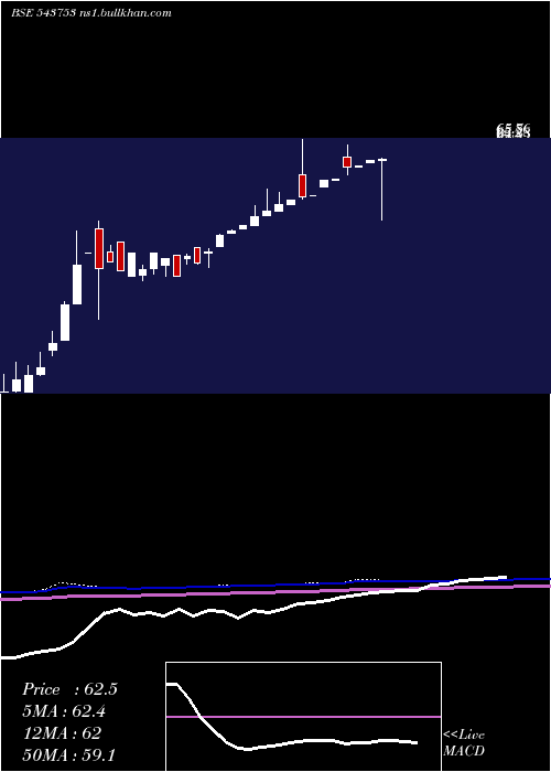  monthly chart Dharni