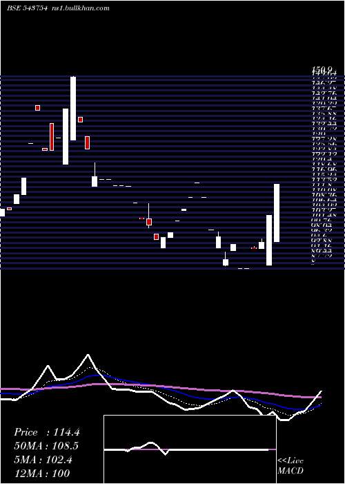 Daily chart Transvoy