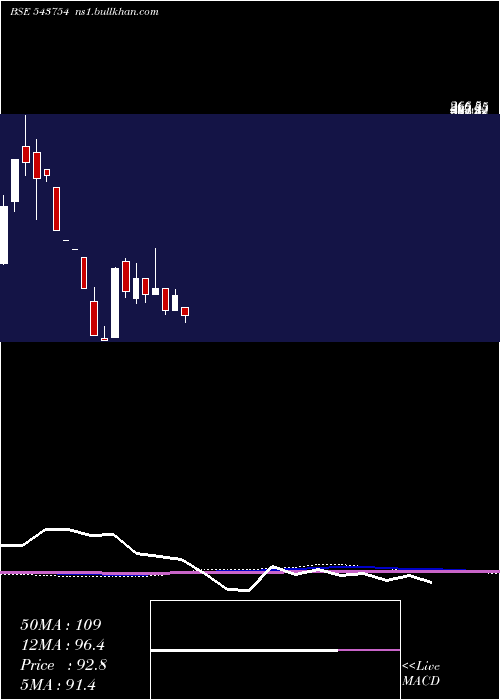  monthly chart Transvoy