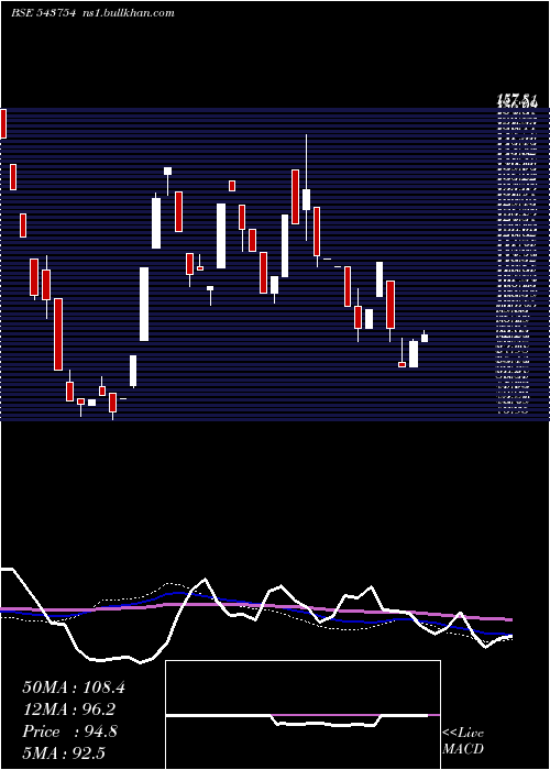  weekly chart Transvoy