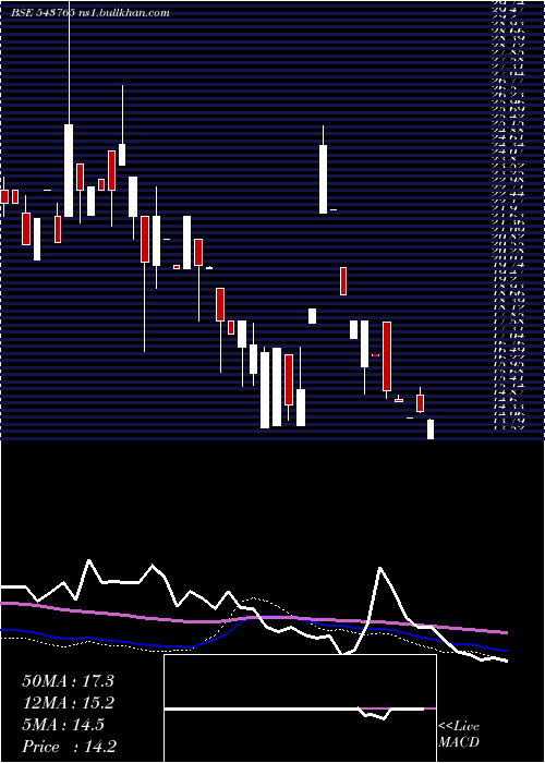  weekly chart Earth