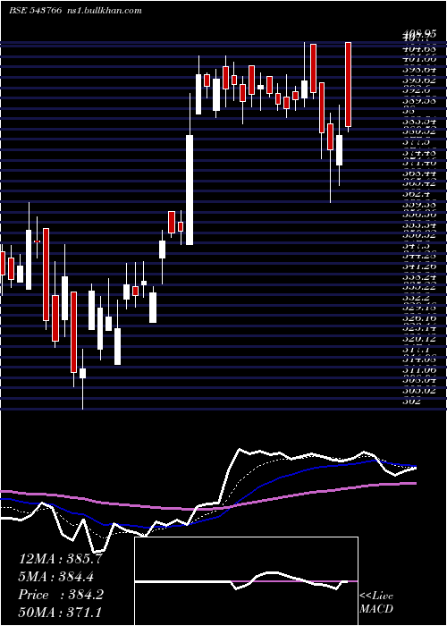  Daily chart Ashika