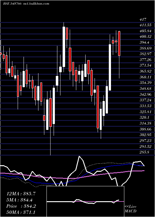  weekly chart Ashika
