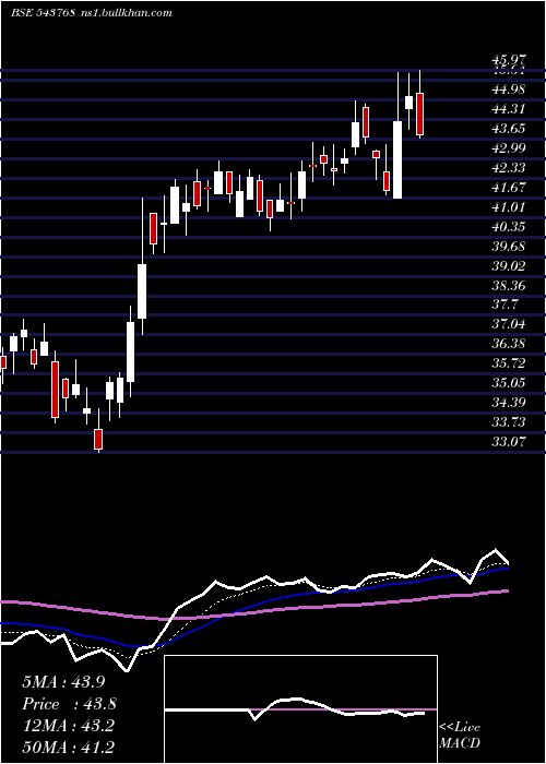  Daily chart Nslnisp