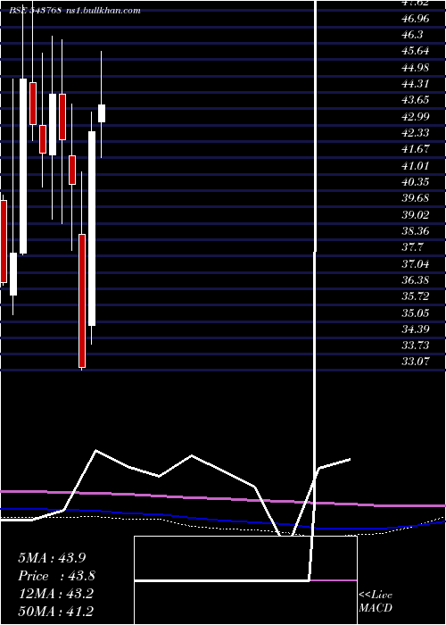  monthly chart Nslnisp