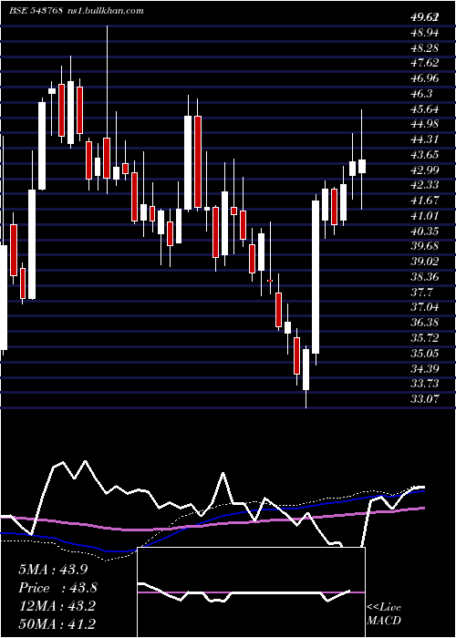  weekly chart Nslnisp