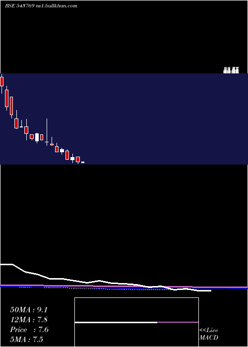  monthly chart Indong