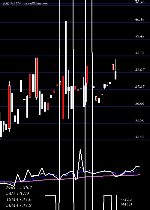  Daily chart Hdfcbse500