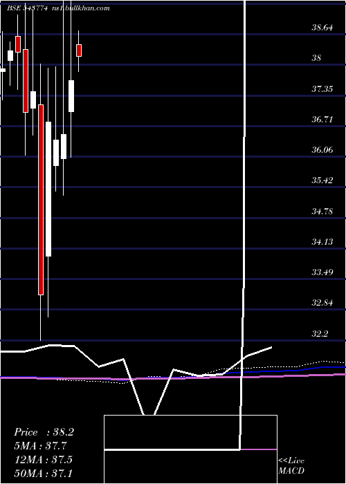  monthly chart Hdfcbse500