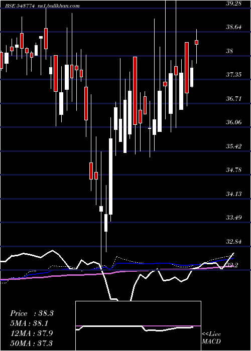  weekly chart Hdfcbse500