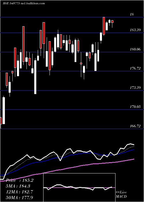  Daily chart Hdfcsml250