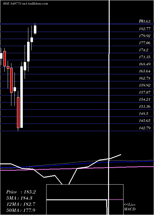 monthly chart Hdfcsml250