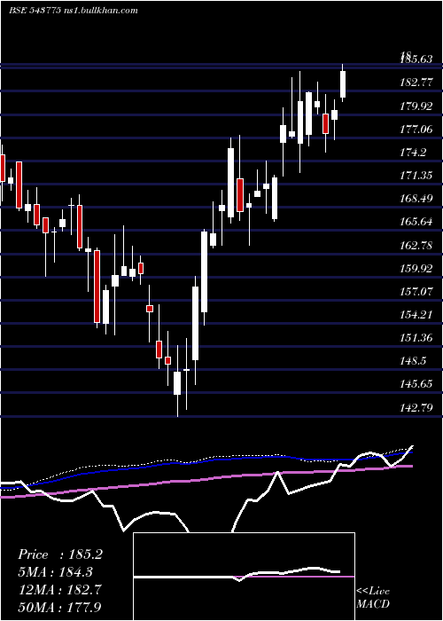  weekly chart Hdfcsml250