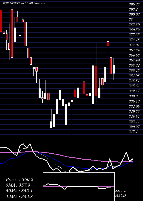  Daily chart Sealmatic