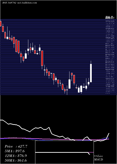  weekly chart Sealmatic