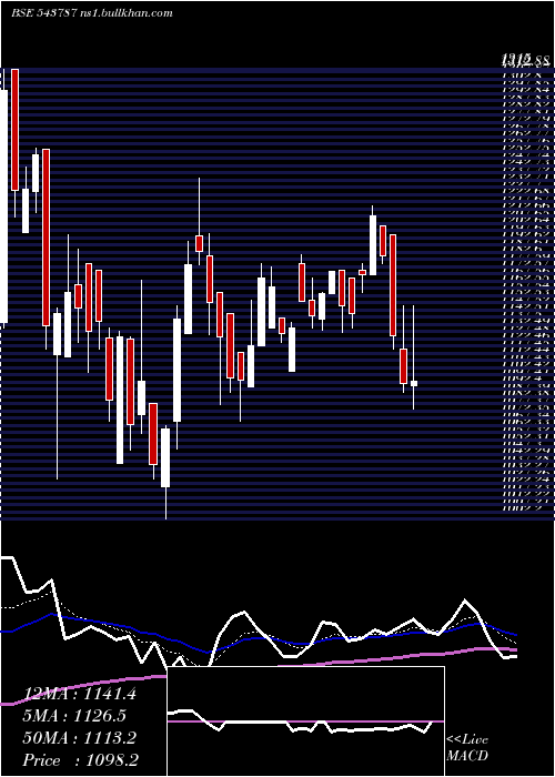  Daily chart Robu