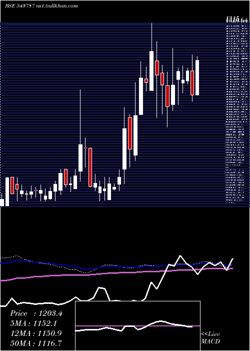  weekly chart Robu