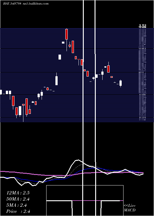  Daily chart Patron