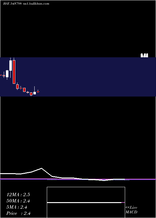  monthly chart Patron