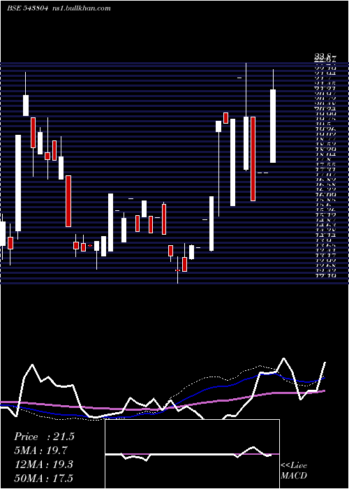  weekly chart Amanaya