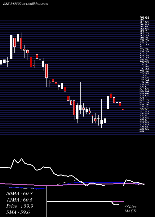  weekly chart Resgen