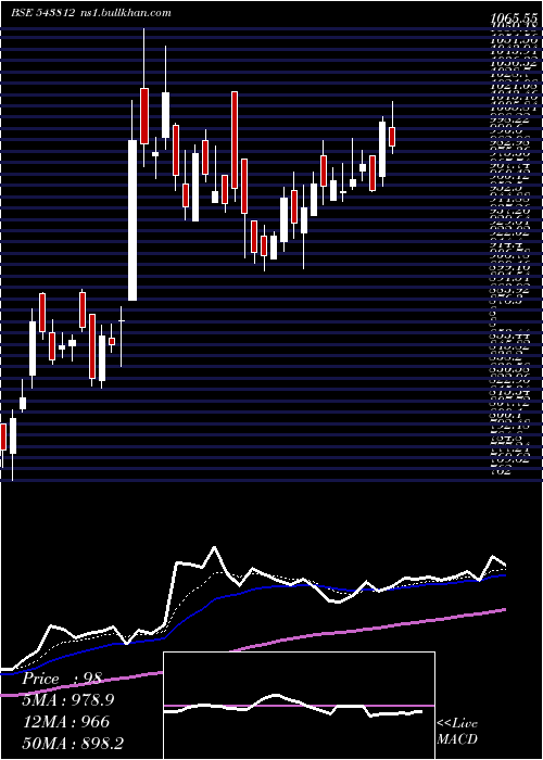  Daily chart Divgiitts